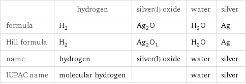  | hydrogen | silver(I) oxide | water | silver formula | H_2 | Ag_2O | H_2O | Ag Hill formula | H_2 | Ag_2O_1 | H_2O | Ag name | hydrogen | silver(I) oxide | water | silver IUPAC name | molecular hydrogen | | water | silver