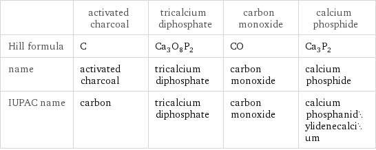  | activated charcoal | tricalcium diphosphate | carbon monoxide | calcium phosphide Hill formula | C | Ca_3O_8P_2 | CO | Ca_3P_2 name | activated charcoal | tricalcium diphosphate | carbon monoxide | calcium phosphide IUPAC name | carbon | tricalcium diphosphate | carbon monoxide | calcium phosphanidylidenecalcium