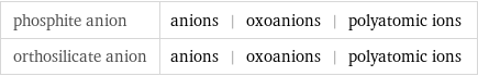 phosphite anion | anions | oxoanions | polyatomic ions orthosilicate anion | anions | oxoanions | polyatomic ions