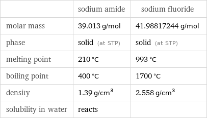  | sodium amide | sodium fluoride molar mass | 39.013 g/mol | 41.98817244 g/mol phase | solid (at STP) | solid (at STP) melting point | 210 °C | 993 °C boiling point | 400 °C | 1700 °C density | 1.39 g/cm^3 | 2.558 g/cm^3 solubility in water | reacts | 