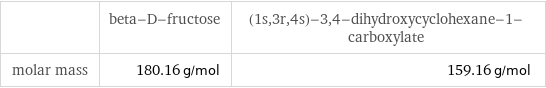  | beta-D-fructose | (1s, 3r, 4s)-3, 4-dihydroxycyclohexane-1-carboxylate molar mass | 180.16 g/mol | 159.16 g/mol