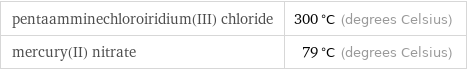 pentaamminechloroiridium(III) chloride | 300 °C (degrees Celsius) mercury(II) nitrate | 79 °C (degrees Celsius)