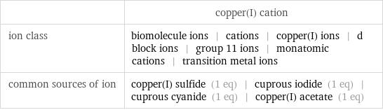  | copper(I) cation ion class | biomolecule ions | cations | copper(I) ions | d block ions | group 11 ions | monatomic cations | transition metal ions common sources of ion | copper(I) sulfide (1 eq) | cuprous iodide (1 eq) | cuprous cyanide (1 eq) | copper(I) acetate (1 eq)