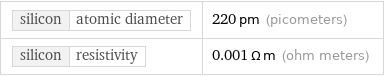 silicon | atomic diameter | 220 pm (picometers) silicon | resistivity | 0.001 Ω m (ohm meters)