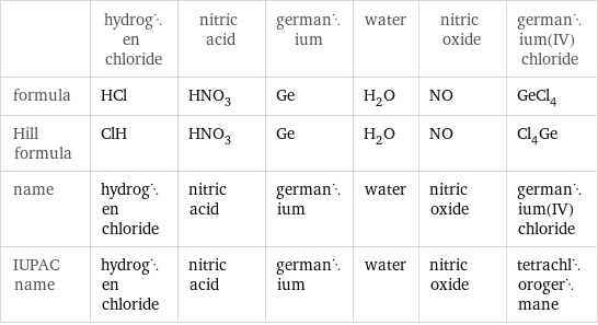  | hydrogen chloride | nitric acid | germanium | water | nitric oxide | germanium(IV) chloride formula | HCl | HNO_3 | Ge | H_2O | NO | GeCl_4 Hill formula | ClH | HNO_3 | Ge | H_2O | NO | Cl_4Ge name | hydrogen chloride | nitric acid | germanium | water | nitric oxide | germanium(IV) chloride IUPAC name | hydrogen chloride | nitric acid | germanium | water | nitric oxide | tetrachlorogermane