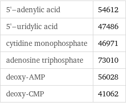 5'-adenylic acid | 54612 5'-uridylic acid | 47486 cytidine monophosphate | 46971 adenosine triphosphate | 73010 deoxy-AMP | 56028 deoxy-CMP | 41062