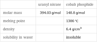  | uranyl nitrate | cobalt phosphide molar mass | 394.03 g/mol | 148.8 g/mol melting point | | 1386 °C density | | 6.4 g/cm^3 solubility in water | | insoluble