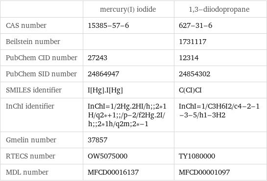  | mercury(I) iodide | 1, 3-diiodopropane CAS number | 15385-57-6 | 627-31-6 Beilstein number | | 1731117 PubChem CID number | 27243 | 12314 PubChem SID number | 24864947 | 24854302 SMILES identifier | I[Hg].I[Hg] | C(CI)CI InChI identifier | InChI=1/2Hg.2HI/h;;2*1H/q2*+1;;/p-2/f2Hg.2I/h;;2*1h/q2m;2*-1 | InChI=1/C3H6I2/c4-2-1-3-5/h1-3H2 Gmelin number | 37857 |  RTECS number | OW5075000 | TY1080000 MDL number | MFCD00016137 | MFCD00001097