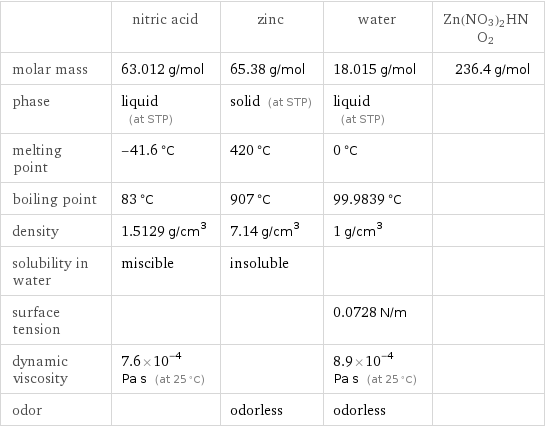  | nitric acid | zinc | water | Zn(NO3)2HNO2 molar mass | 63.012 g/mol | 65.38 g/mol | 18.015 g/mol | 236.4 g/mol phase | liquid (at STP) | solid (at STP) | liquid (at STP) |  melting point | -41.6 °C | 420 °C | 0 °C |  boiling point | 83 °C | 907 °C | 99.9839 °C |  density | 1.5129 g/cm^3 | 7.14 g/cm^3 | 1 g/cm^3 |  solubility in water | miscible | insoluble | |  surface tension | | | 0.0728 N/m |  dynamic viscosity | 7.6×10^-4 Pa s (at 25 °C) | | 8.9×10^-4 Pa s (at 25 °C) |  odor | | odorless | odorless | 