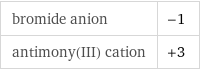 bromide anion | -1 antimony(III) cation | +3