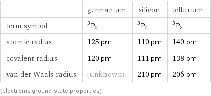  | germanium | silicon | tellurium term symbol | ^3P_0 | ^3P_0 | ^3P_2 atomic radius | 125 pm | 110 pm | 140 pm covalent radius | 120 pm | 111 pm | 138 pm van der Waals radius | (unknown) | 210 pm | 206 pm (electronic ground state properties)