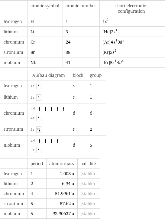  | atomic symbol | atomic number | short electronic configuration hydrogen | H | 1 | 1s^1 lithium | Li | 3 | [He]2s^1 chromium | Cr | 24 | [Ar]4s^13d^5 strontium | Sr | 38 | [Kr]5s^2 niobium | Nb | 41 | [Kr]5s^14d^4  | Aufbau diagram | block | group hydrogen | 1s | s | 1 lithium | 2s | s | 1 chromium | 3d  4s | d | 6 strontium | 5s | s | 2 niobium | 4d  5s | d | 5  | period | atomic mass | half-life hydrogen | 1 | 1.008 u | (stable) lithium | 2 | 6.94 u | (stable) chromium | 4 | 51.9961 u | (stable) strontium | 5 | 87.62 u | (stable) niobium | 5 | 92.90637 u | (stable)