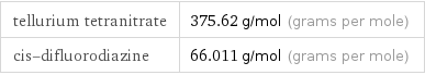 tellurium tetranitrate | 375.62 g/mol (grams per mole) cis-difluorodiazine | 66.011 g/mol (grams per mole)