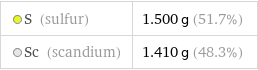  S (sulfur) | 1.500 g (51.7%)  Sc (scandium) | 1.410 g (48.3%)