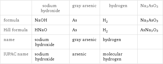  | sodium hydroxide | gray arsenic | hydrogen | Na3AsO3 formula | NaOH | As | H_2 | Na3AsO3 Hill formula | HNaO | As | H_2 | AsNa3O3 name | sodium hydroxide | gray arsenic | hydrogen |  IUPAC name | sodium hydroxide | arsenic | molecular hydrogen | 