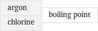 argon chlorine | boiling point