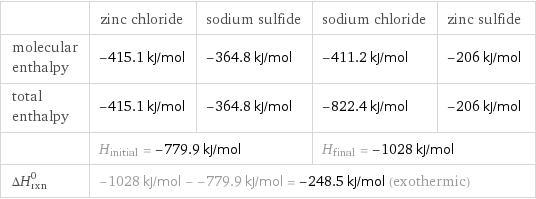  | zinc chloride | sodium sulfide | sodium chloride | zinc sulfide molecular enthalpy | -415.1 kJ/mol | -364.8 kJ/mol | -411.2 kJ/mol | -206 kJ/mol total enthalpy | -415.1 kJ/mol | -364.8 kJ/mol | -822.4 kJ/mol | -206 kJ/mol  | H_initial = -779.9 kJ/mol | | H_final = -1028 kJ/mol |  ΔH_rxn^0 | -1028 kJ/mol - -779.9 kJ/mol = -248.5 kJ/mol (exothermic) | | |  