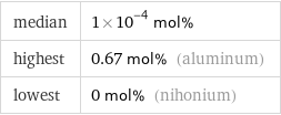 median | 1×10^-4 mol% highest | 0.67 mol% (aluminum) lowest | 0 mol% (nihonium)