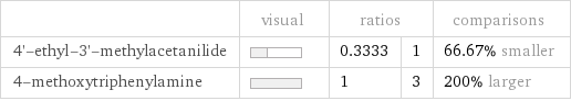  | visual | ratios | | comparisons 4'-ethyl-3'-methylacetanilide | | 0.3333 | 1 | 66.67% smaller 4-methoxytriphenylamine | | 1 | 3 | 200% larger