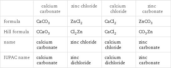  | calcium carbonate | zinc chloride | calcium chloride | zinc carbonate formula | CaCO_3 | ZnCl_2 | CaCl_2 | ZnCO_3 Hill formula | CCaO_3 | Cl_2Zn | CaCl_2 | CO_3Zn name | calcium carbonate | zinc chloride | calcium chloride | zinc carbonate IUPAC name | calcium carbonate | zinc dichloride | calcium dichloride | zinc carbonate