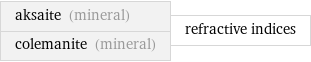 aksaite (mineral) colemanite (mineral) | refractive indices