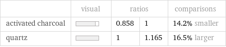  | visual | ratios | | comparisons activated charcoal | | 0.858 | 1 | 14.2% smaller quartz | | 1 | 1.165 | 16.5% larger