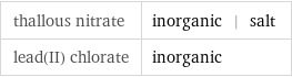 thallous nitrate | inorganic | salt lead(II) chlorate | inorganic