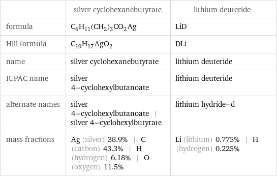  | silver cyclohexanebutyrate | lithium deuteride formula | C_6H_11(CH_2)_3CO_2Ag | LiD Hill formula | C_10H_17AgO_2 | DLi name | silver cyclohexanebutyrate | lithium deuteride IUPAC name | silver 4-cyclohexylbutanoate | lithium deuteride alternate names | silver 4-cyclohexylbutanoate | silver 4-cyclohexylbutyrate | lithium hydride-d mass fractions | Ag (silver) 38.9% | C (carbon) 43.3% | H (hydrogen) 6.18% | O (oxygen) 11.5% | Li (lithium) 0.775% | H (hydrogen) 0.225%