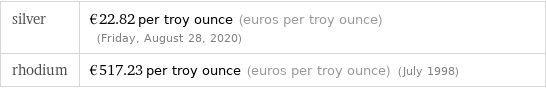 silver | €22.82 per troy ounce (euros per troy ounce) (Friday, August 28, 2020) rhodium | €517.23 per troy ounce (euros per troy ounce) (July 1998)