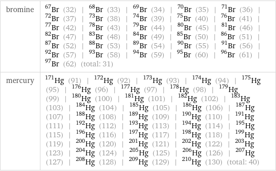 bromine | Br-67 (32) | Br-68 (33) | Br-69 (34) | Br-70 (35) | Br-71 (36) | Br-72 (37) | Br-73 (38) | Br-74 (39) | Br-75 (40) | Br-76 (41) | Br-77 (42) | Br-78 (43) | Br-79 (44) | Br-80 (45) | Br-81 (46) | Br-82 (47) | Br-83 (48) | Br-84 (49) | Br-85 (50) | Br-86 (51) | Br-87 (52) | Br-88 (53) | Br-89 (54) | Br-90 (55) | Br-91 (56) | Br-92 (57) | Br-93 (58) | Br-94 (59) | Br-95 (60) | Br-96 (61) | Br-97 (62) (total: 31) mercury | Hg-171 (91) | Hg-172 (92) | Hg-173 (93) | Hg-174 (94) | Hg-175 (95) | Hg-176 (96) | Hg-177 (97) | Hg-178 (98) | Hg-179 (99) | Hg-180 (100) | Hg-181 (101) | Hg-182 (102) | Hg-183 (103) | Hg-184 (104) | Hg-185 (105) | Hg-186 (106) | Hg-187 (107) | Hg-188 (108) | Hg-189 (109) | Hg-190 (110) | Hg-191 (111) | Hg-192 (112) | Hg-193 (113) | Hg-194 (114) | Hg-195 (115) | Hg-196 (116) | Hg-197 (117) | Hg-198 (118) | Hg-199 (119) | Hg-200 (120) | Hg-201 (121) | Hg-202 (122) | Hg-203 (123) | Hg-204 (124) | Hg-205 (125) | Hg-206 (126) | Hg-207 (127) | Hg-208 (128) | Hg-209 (129) | Hg-210 (130) (total: 40)