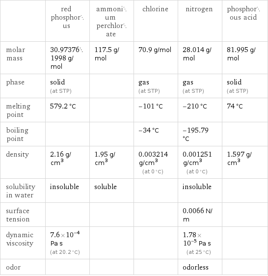  | red phosphorus | ammonium perchlorate | chlorine | nitrogen | phosphorous acid molar mass | 30.973761998 g/mol | 117.5 g/mol | 70.9 g/mol | 28.014 g/mol | 81.995 g/mol phase | solid (at STP) | | gas (at STP) | gas (at STP) | solid (at STP) melting point | 579.2 °C | | -101 °C | -210 °C | 74 °C boiling point | | | -34 °C | -195.79 °C |  density | 2.16 g/cm^3 | 1.95 g/cm^3 | 0.003214 g/cm^3 (at 0 °C) | 0.001251 g/cm^3 (at 0 °C) | 1.597 g/cm^3 solubility in water | insoluble | soluble | | insoluble |  surface tension | | | | 0.0066 N/m |  dynamic viscosity | 7.6×10^-4 Pa s (at 20.2 °C) | | | 1.78×10^-5 Pa s (at 25 °C) |  odor | | | | odorless | 