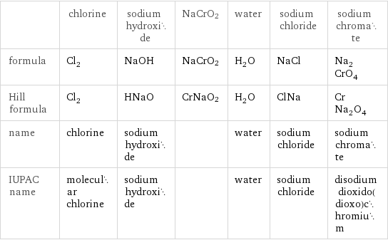  | chlorine | sodium hydroxide | NaCrO2 | water | sodium chloride | sodium chromate formula | Cl_2 | NaOH | NaCrO2 | H_2O | NaCl | Na_2CrO_4 Hill formula | Cl_2 | HNaO | CrNaO2 | H_2O | ClNa | CrNa_2O_4 name | chlorine | sodium hydroxide | | water | sodium chloride | sodium chromate IUPAC name | molecular chlorine | sodium hydroxide | | water | sodium chloride | disodium dioxido(dioxo)chromium