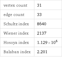 vertex count | 31 edge count | 33 Schultz index | 8640 Wiener index | 2137 Hosoya index | 1.129×10^6 Balaban index | 2.201