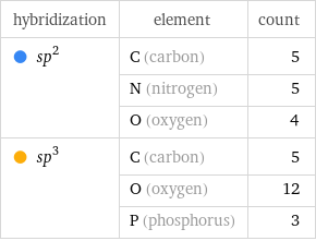 hybridization | element | count  sp^2 | C (carbon) | 5  | N (nitrogen) | 5  | O (oxygen) | 4  sp^3 | C (carbon) | 5  | O (oxygen) | 12  | P (phosphorus) | 3