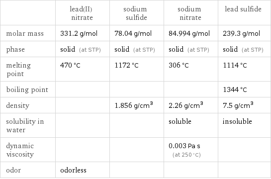  | lead(II) nitrate | sodium sulfide | sodium nitrate | lead sulfide molar mass | 331.2 g/mol | 78.04 g/mol | 84.994 g/mol | 239.3 g/mol phase | solid (at STP) | solid (at STP) | solid (at STP) | solid (at STP) melting point | 470 °C | 1172 °C | 306 °C | 1114 °C boiling point | | | | 1344 °C density | | 1.856 g/cm^3 | 2.26 g/cm^3 | 7.5 g/cm^3 solubility in water | | | soluble | insoluble dynamic viscosity | | | 0.003 Pa s (at 250 °C) |  odor | odorless | | | 