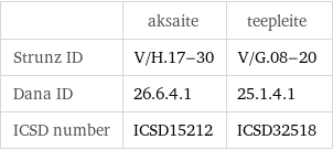  | aksaite | teepleite Strunz ID | V/H.17-30 | V/G.08-20 Dana ID | 26.6.4.1 | 25.1.4.1 ICSD number | ICSD15212 | ICSD32518