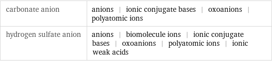 carbonate anion | anions | ionic conjugate bases | oxoanions | polyatomic ions hydrogen sulfate anion | anions | biomolecule ions | ionic conjugate bases | oxoanions | polyatomic ions | ionic weak acids