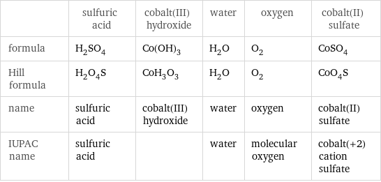  | sulfuric acid | cobalt(III) hydroxide | water | oxygen | cobalt(II) sulfate formula | H_2SO_4 | Co(OH)_3 | H_2O | O_2 | CoSO_4 Hill formula | H_2O_4S | CoH_3O_3 | H_2O | O_2 | CoO_4S name | sulfuric acid | cobalt(III) hydroxide | water | oxygen | cobalt(II) sulfate IUPAC name | sulfuric acid | | water | molecular oxygen | cobalt(+2) cation sulfate