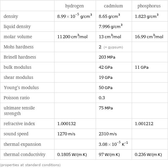  | hydrogen | cadmium | phosphorus density | 8.99×10^-5 g/cm^3 | 8.65 g/cm^3 | 1.823 g/cm^3 liquid density | | 7.996 g/cm^3 |  molar volume | 11200 cm^3/mol | 13 cm^3/mol | 16.99 cm^3/mol Mohs hardness | | 2 (≈ gypsum) |  Brinell hardness | | 203 MPa |  bulk modulus | | 42 GPa | 11 GPa shear modulus | | 19 GPa |  Young's modulus | | 50 GPa |  Poisson ratio | | 0.3 |  ultimate tensile strength | | 75 MPa |  refractive index | 1.000132 | | 1.001212 sound speed | 1270 m/s | 2310 m/s |  thermal expansion | | 3.08×10^-5 K^(-1) |  thermal conductivity | 0.1805 W/(m K) | 97 W/(m K) | 0.236 W/(m K) (properties at standard conditions)