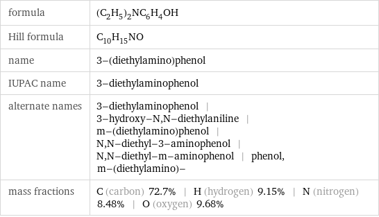 formula | (C_2H_5)_2NC_6H_4OH Hill formula | C_10H_15NO name | 3-(diethylamino)phenol IUPAC name | 3-diethylaminophenol alternate names | 3-diethylaminophenol | 3-hydroxy-N, N-diethylaniline | m-(diethylamino)phenol | N, N-diethyl-3-aminophenol | N, N-diethyl-m-aminophenol | phenol, m-(diethylamino)- mass fractions | C (carbon) 72.7% | H (hydrogen) 9.15% | N (nitrogen) 8.48% | O (oxygen) 9.68%