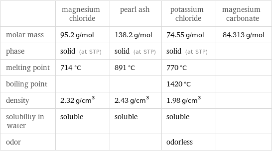  | magnesium chloride | pearl ash | potassium chloride | magnesium carbonate molar mass | 95.2 g/mol | 138.2 g/mol | 74.55 g/mol | 84.313 g/mol phase | solid (at STP) | solid (at STP) | solid (at STP) |  melting point | 714 °C | 891 °C | 770 °C |  boiling point | | | 1420 °C |  density | 2.32 g/cm^3 | 2.43 g/cm^3 | 1.98 g/cm^3 |  solubility in water | soluble | soluble | soluble |  odor | | | odorless | 