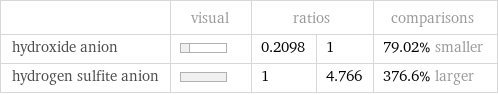  | visual | ratios | | comparisons hydroxide anion | | 0.2098 | 1 | 79.02% smaller hydrogen sulfite anion | | 1 | 4.766 | 376.6% larger