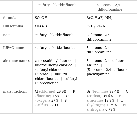  | sulfuryl chloride fluoride | 5-bromo-2, 4-difluoroaniline formula | SO_2ClF | BrC_6H_2(F)_2NH_2 Hill formula | ClFO_2S | C_6H_4BrF_2N name | sulfuryl chloride fluoride | 5-bromo-2, 4-difluoroaniline IUPAC name | sulfuryl chloride fluoride | 5-bromo-2, 4-difluoroaniline alternate names | chlorosulfonyl fluoride | fluorosulfonyl chloride | sulfonyl chloride fluoride | sulfuryl chlorofluoride | sulfuryl fluorochloride | 5-bromo-2, 4-difluoro-aniline | (5-bromo-2, 4-difluoro-phenyl)amine mass fractions | Cl (chlorine) 29.9% | F (fluorine) 16% | O (oxygen) 27% | S (sulfur) 27.1% | Br (bromine) 38.4% | C (carbon) 34.6% | F (fluorine) 18.3% | H (hydrogen) 1.94% | N (nitrogen) 6.73%