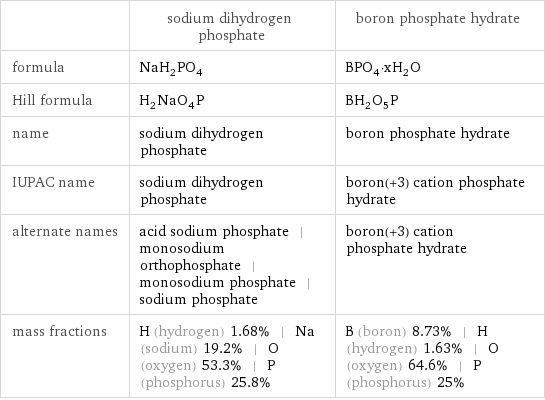  | sodium dihydrogen phosphate | boron phosphate hydrate formula | NaH_2PO_4 | BPO_4·xH_2O Hill formula | H_2NaO_4P | BH_2O_5P name | sodium dihydrogen phosphate | boron phosphate hydrate IUPAC name | sodium dihydrogen phosphate | boron(+3) cation phosphate hydrate alternate names | acid sodium phosphate | monosodium orthophosphate | monosodium phosphate | sodium phosphate | boron(+3) cation phosphate hydrate mass fractions | H (hydrogen) 1.68% | Na (sodium) 19.2% | O (oxygen) 53.3% | P (phosphorus) 25.8% | B (boron) 8.73% | H (hydrogen) 1.63% | O (oxygen) 64.6% | P (phosphorus) 25%