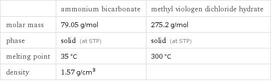  | ammonium bicarbonate | methyl viologen dichloride hydrate molar mass | 79.05 g/mol | 275.2 g/mol phase | solid (at STP) | solid (at STP) melting point | 35 °C | 300 °C density | 1.57 g/cm^3 | 