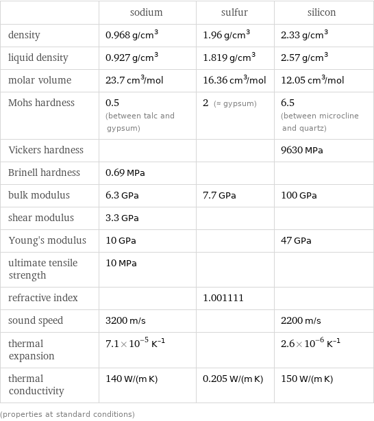  | sodium | sulfur | silicon density | 0.968 g/cm^3 | 1.96 g/cm^3 | 2.33 g/cm^3 liquid density | 0.927 g/cm^3 | 1.819 g/cm^3 | 2.57 g/cm^3 molar volume | 23.7 cm^3/mol | 16.36 cm^3/mol | 12.05 cm^3/mol Mohs hardness | 0.5 (between talc and gypsum) | 2 (≈ gypsum) | 6.5 (between microcline and quartz) Vickers hardness | | | 9630 MPa Brinell hardness | 0.69 MPa | |  bulk modulus | 6.3 GPa | 7.7 GPa | 100 GPa shear modulus | 3.3 GPa | |  Young's modulus | 10 GPa | | 47 GPa ultimate tensile strength | 10 MPa | |  refractive index | | 1.001111 |  sound speed | 3200 m/s | | 2200 m/s thermal expansion | 7.1×10^-5 K^(-1) | | 2.6×10^-6 K^(-1) thermal conductivity | 140 W/(m K) | 0.205 W/(m K) | 150 W/(m K) (properties at standard conditions)