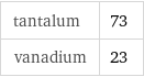 tantalum | 73 vanadium | 23