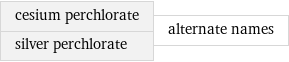 cesium perchlorate silver perchlorate | alternate names