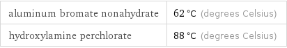 aluminum bromate nonahydrate | 62 °C (degrees Celsius) hydroxylamine perchlorate | 88 °C (degrees Celsius)