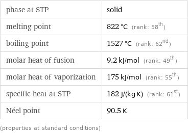 phase at STP | solid melting point | 822 °C (rank: 58th) boiling point | 1527 °C (rank: 62nd) molar heat of fusion | 9.2 kJ/mol (rank: 49th) molar heat of vaporization | 175 kJ/mol (rank: 55th) specific heat at STP | 182 J/(kg K) (rank: 61st) Néel point | 90.5 K (properties at standard conditions)